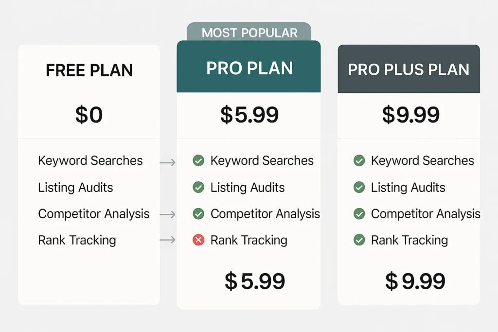 A pricing table infographic comparing eRank's Free, Pro ($5.99), and Pro Plus plans, helping sellers decide if eRank is worth it based on features and cost.