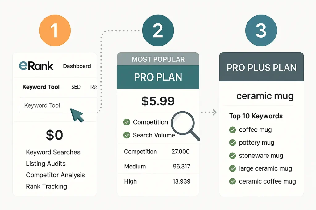  A 3-step tutorial infographic showing how to use the eRank Keyword Tool for Etsy, from searching a keyword to analyzing competition and finding top tags.